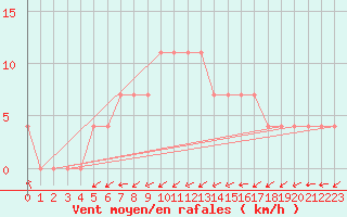 Courbe de la force du vent pour Ylistaro Pelma