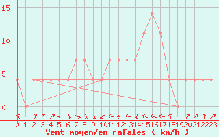 Courbe de la force du vent pour Feistritz Ob Bleiburg