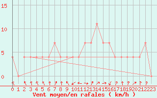 Courbe de la force du vent pour Loznica