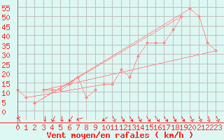 Courbe de la force du vent pour Chopok