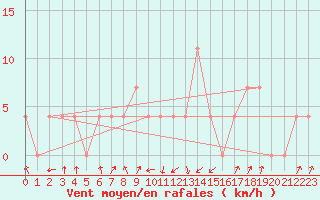 Courbe de la force du vent pour Obergurgl