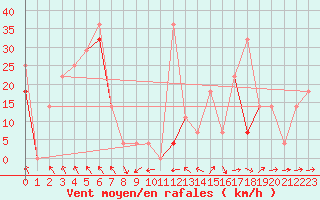 Courbe de la force du vent pour Hekkingen Fyr