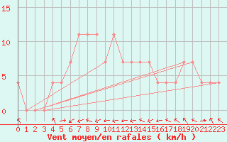Courbe de la force du vent pour Wels / Schleissheim