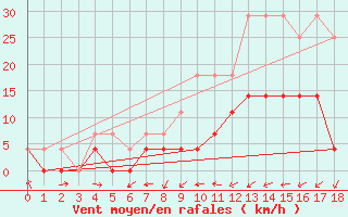 Courbe de la force du vent pour Helln