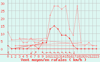 Courbe de la force du vent pour Hallau