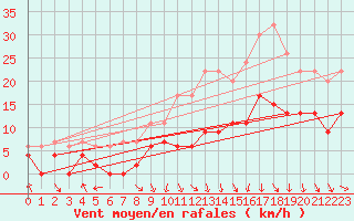 Courbe de la force du vent pour Saint-Etienne (42)