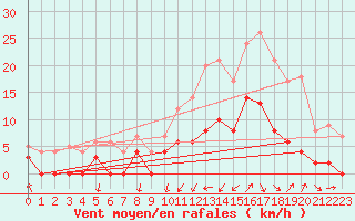 Courbe de la force du vent pour Pleucadeuc (56)