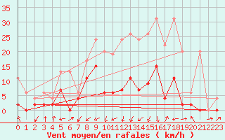 Courbe de la force du vent pour Wynau