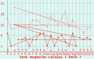 Courbe de la force du vent pour Port d