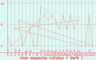 Courbe de la force du vent pour Crdoba Aeropuerto