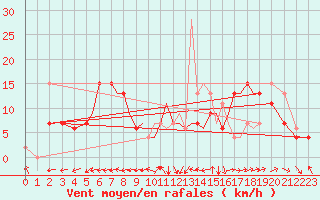 Courbe de la force du vent pour Salamanca / Matacan
