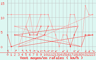 Courbe de la force du vent pour Foellinge