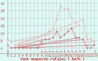 Courbe de la force du vent pour Orly (91)