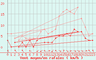 Courbe de la force du vent pour Montauban (82)