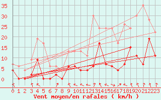 Courbe de la force du vent pour Saint-Girons (09)