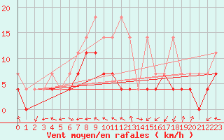 Courbe de la force du vent pour Straubing