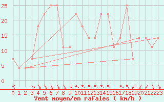 Courbe de la force du vent pour Chopok