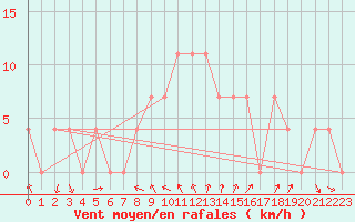 Courbe de la force du vent pour Saint Andrae I. L.