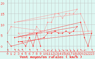 Courbe de la force du vent pour Saint-Etienne (42)