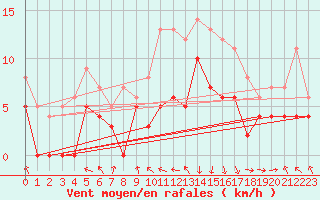 Courbe de la force du vent pour Chambry / Aix-Les-Bains (73)