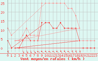 Courbe de la force du vent pour Malung A