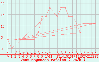 Courbe de la force du vent pour Seibersdorf