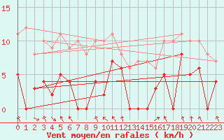 Courbe de la force du vent pour Parpaillon - Nivose (05)