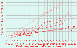 Courbe de la force du vent pour Montauban (82)