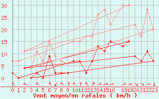 Courbe de la force du vent pour Saint-Etienne (42)