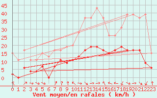 Courbe de la force du vent pour Solenzara - Base arienne (2B)