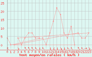 Courbe de la force du vent pour Bischofshofen