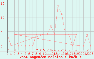 Courbe de la force du vent pour Dellach Im Drautal