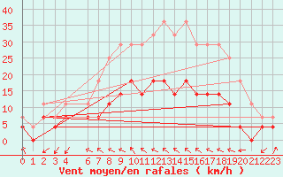 Courbe de la force du vent pour Hunge