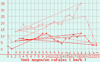 Courbe de la force du vent pour Vichy (03)