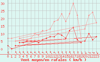 Courbe de la force du vent pour Gourdon (46)