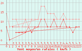 Courbe de la force du vent pour Bamberg