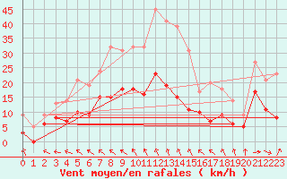 Courbe de la force du vent pour Angoulme - Brie Champniers (16)