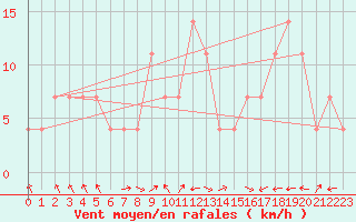 Courbe de la force du vent pour Usti Nad Labem