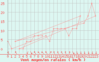 Courbe de la force du vent pour Kevo