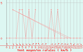 Courbe de la force du vent pour Neum