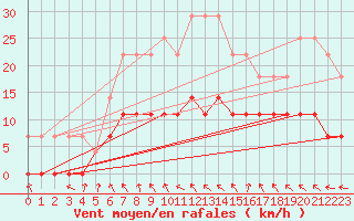 Courbe de la force du vent pour Vaslui