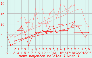 Courbe de la force du vent pour Lyon - Bron (69)