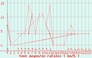 Courbe de la force du vent pour Trysil Vegstasjon