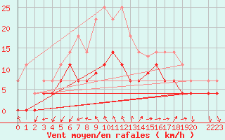 Courbe de la force du vent pour El Arenosillo