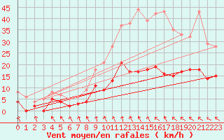 Courbe de la force du vent pour Trappes (78)