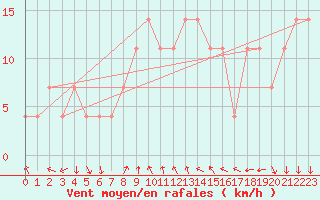 Courbe de la force du vent pour Piestany