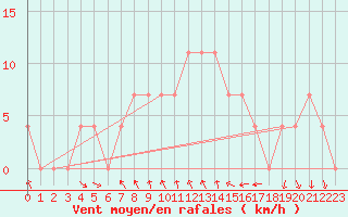 Courbe de la force du vent pour Eger