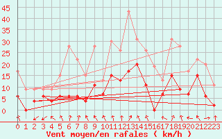 Courbe de la force du vent pour Saint-Etienne (42)