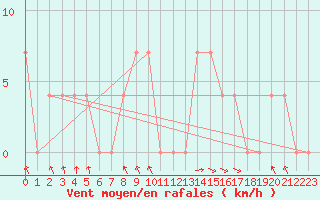 Courbe de la force du vent pour Bischofshofen