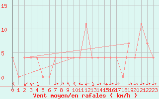 Courbe de la force du vent pour Amstetten